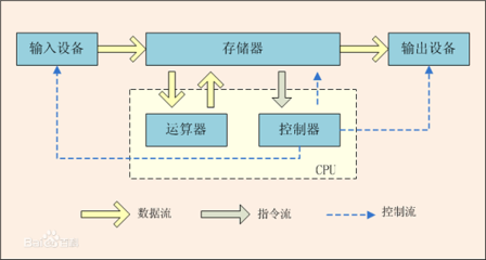 馮·洛伊曼結構與現代計算 從圖靈機到軟硬件協同